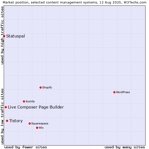 Market position of Tistory vs. Live Composer Page Builder vs. Statuspal
