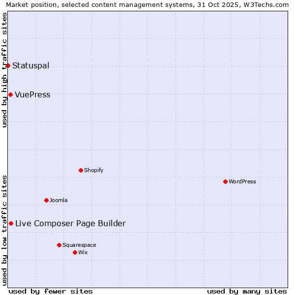 Market position of Live Composer Page Builder vs. VuePress vs. Statuspal