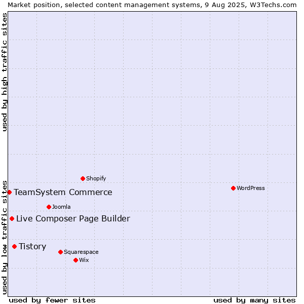 Market position of Tistory vs. Live Composer Page Builder vs. TeamSystem Commerce