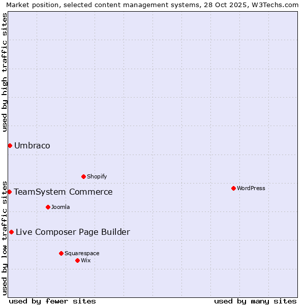 Market position of Live Composer Page Builder vs. Umbraco vs. TeamSystem Commerce