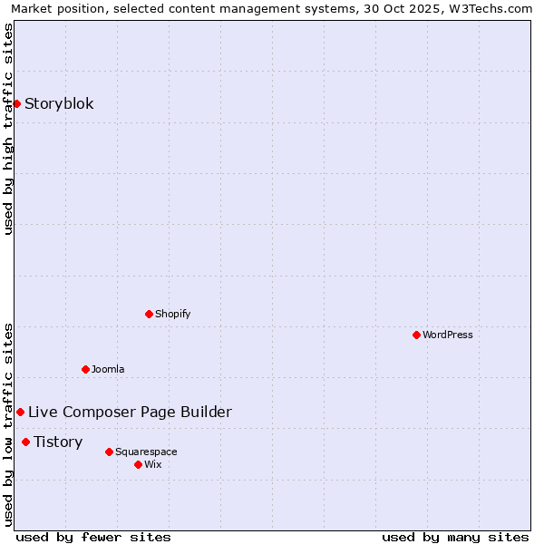 Market position of Tistory vs. Live Composer Page Builder vs. Storyblok