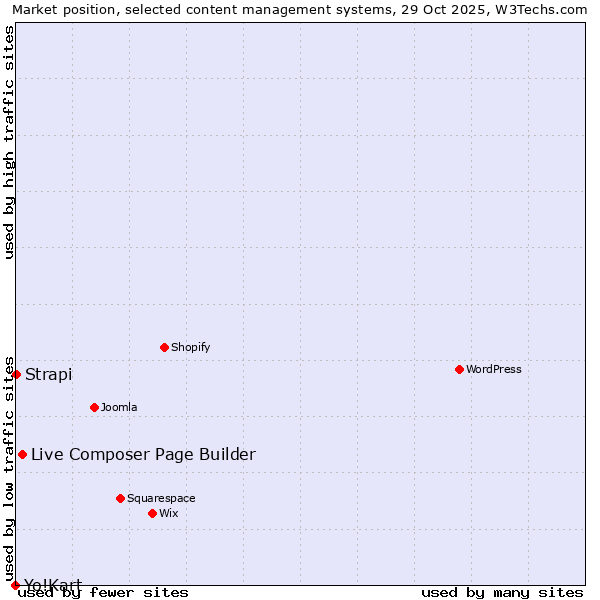 Market position of Live Composer Page Builder vs. Strapi vs. Yo!Kart