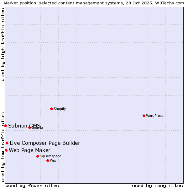 Market position of Live Composer Page Builder vs. Web Page Maker vs. Subrion CMS