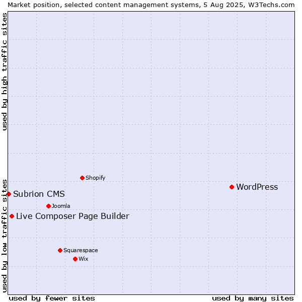 Market position of WordPress vs. Live Composer Page Builder vs. Subrion CMS