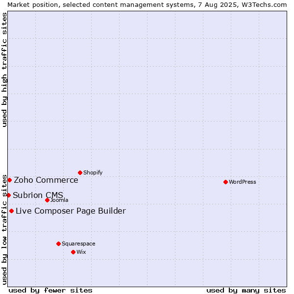 Market position of Live Composer Page Builder vs. Zoho Commerce vs. Subrion CMS