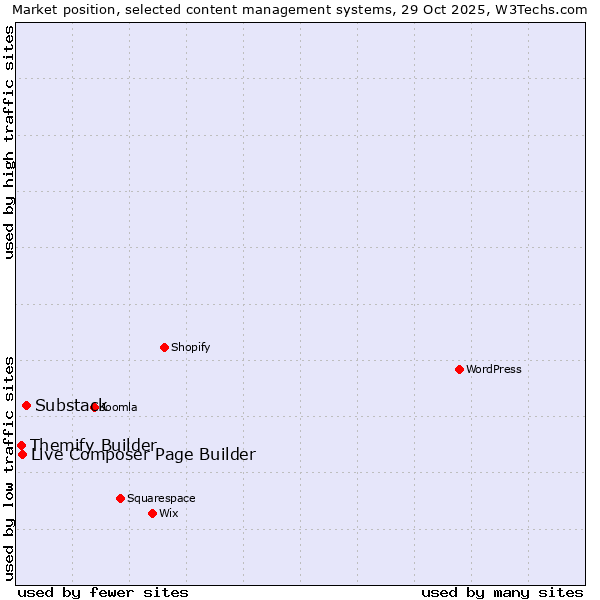 Market position of Substack vs. Live Composer Page Builder vs. Themify Builder