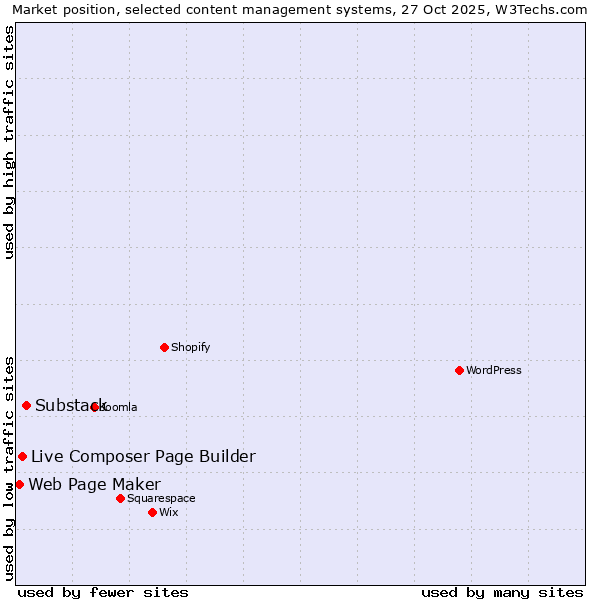 Market position of Substack vs. Live Composer Page Builder vs. Web Page Maker