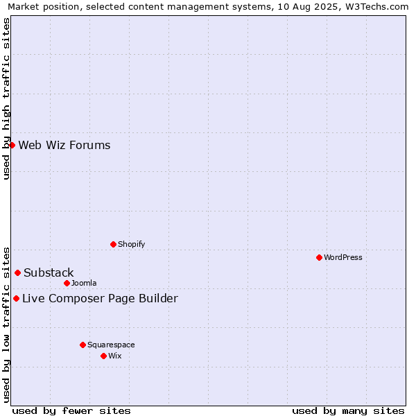 Market position of Substack vs. Live Composer Page Builder vs. Web Wiz Forums