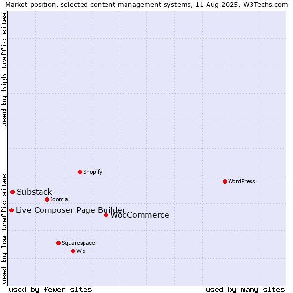 Market position of WooCommerce vs. Substack vs. Live Composer Page Builder