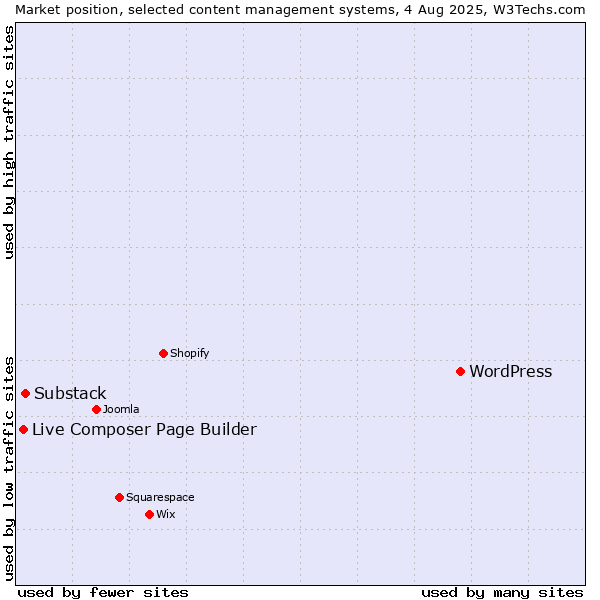 Market position of WordPress vs. Substack vs. Live Composer Page Builder