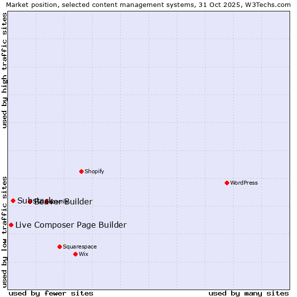 Market position of Beaver Builder vs. Substack vs. Live Composer Page Builder