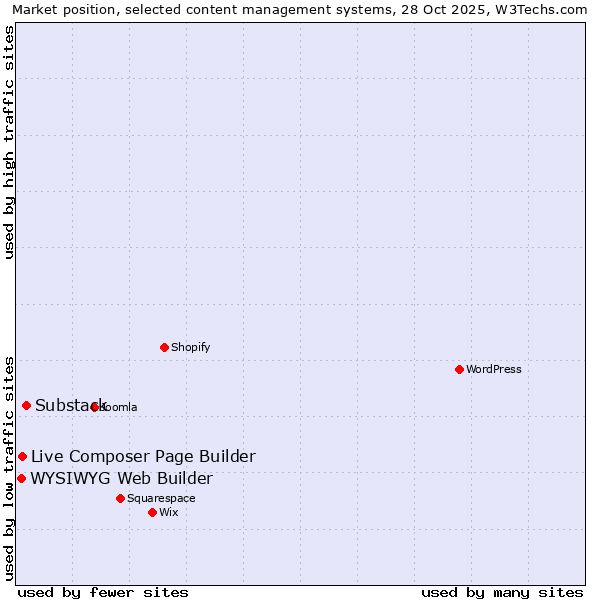 Market position of Substack vs. Live Composer Page Builder vs. WYSIWYG Web Builder