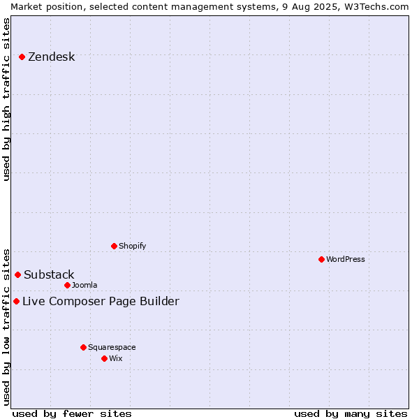 Market position of Zendesk vs. Substack vs. Live Composer Page Builder