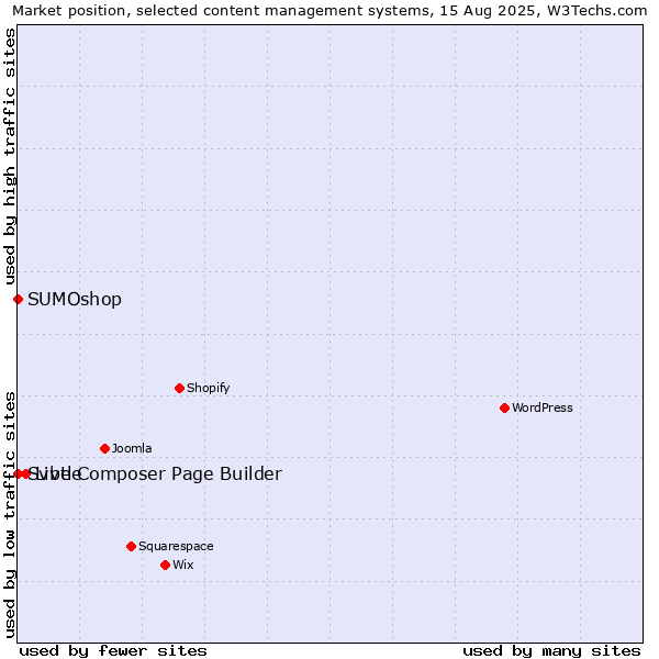 Market position of Live Composer Page Builder vs. SUMOshop vs. Svbtle