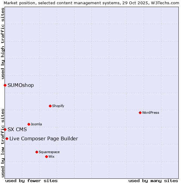 Market position of Live Composer Page Builder vs. SUMOshop vs. SX CMS
