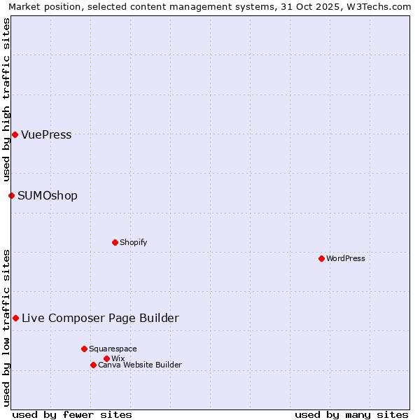Market position of Live Composer Page Builder vs. VuePress vs. SUMOshop