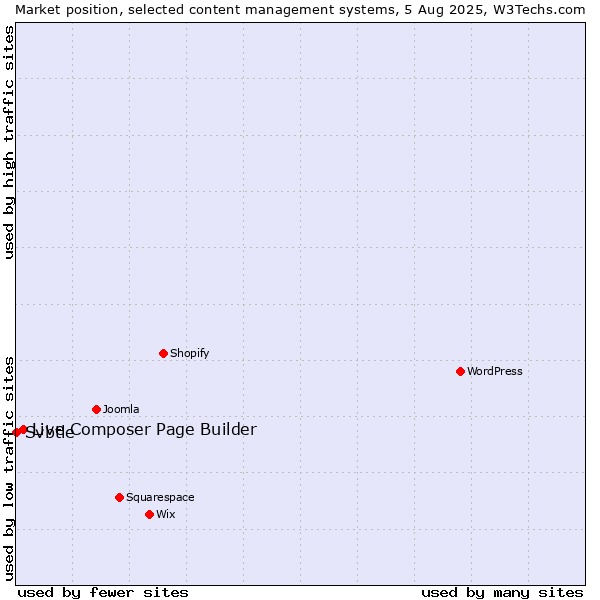 Market position of Live Composer Page Builder vs. Svbtle