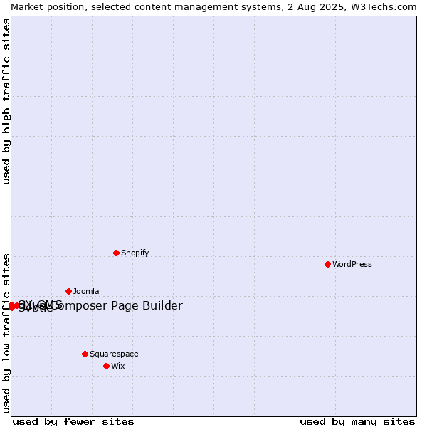 Market position of Live Composer Page Builder vs. Svbtle vs. SX CMS