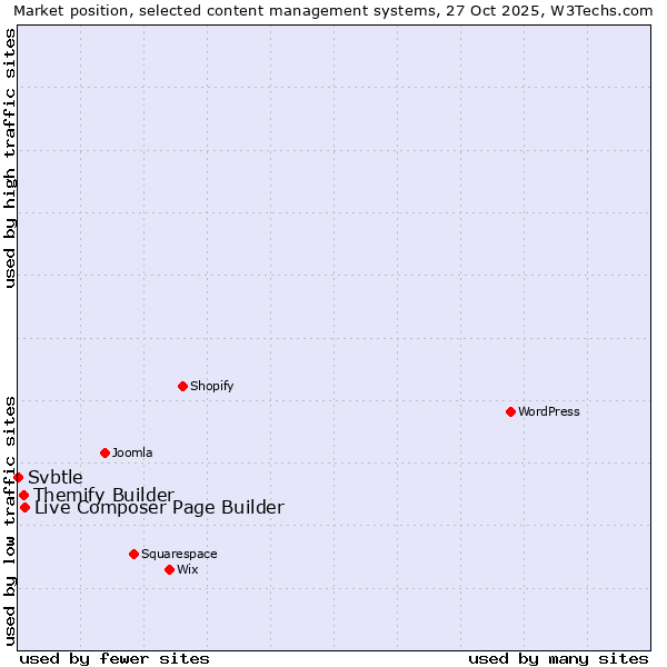 Market position of Live Composer Page Builder vs. Themify Builder vs. Svbtle