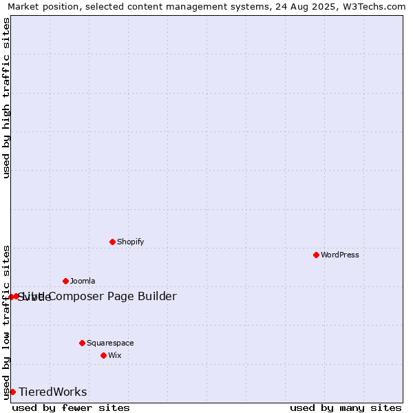 Market position of Live Composer Page Builder vs. TieredWorks vs. Svbtle