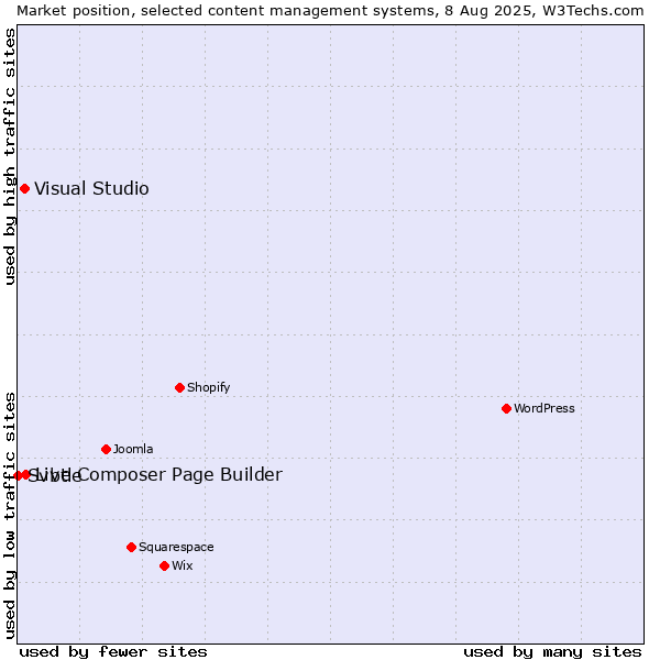 Market position of Live Composer Page Builder vs. Visual Studio vs. Svbtle