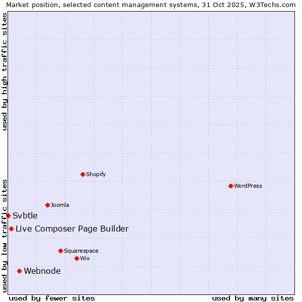 Market position of Webnode vs. Live Composer Page Builder vs. Svbtle