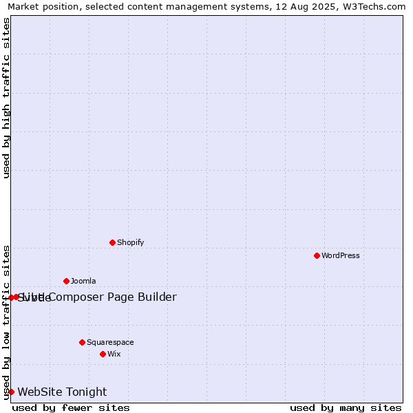 Market position of Live Composer Page Builder vs. Svbtle vs. WebSite Tonight