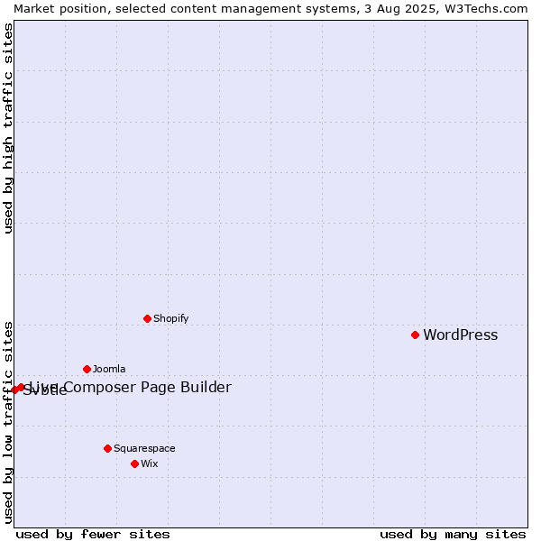Market position of WordPress vs. Live Composer Page Builder vs. Svbtle