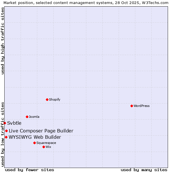 Market position of Live Composer Page Builder vs. WYSIWYG Web Builder vs. Svbtle