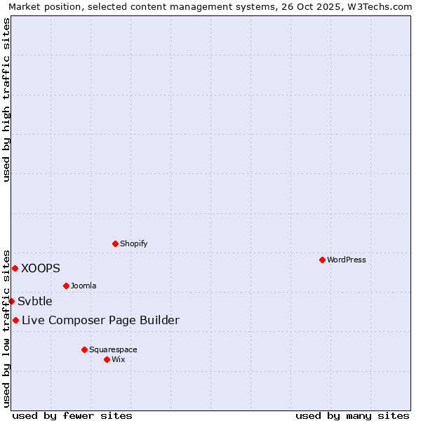 Market position of Live Composer Page Builder vs. XOOPS vs. Svbtle