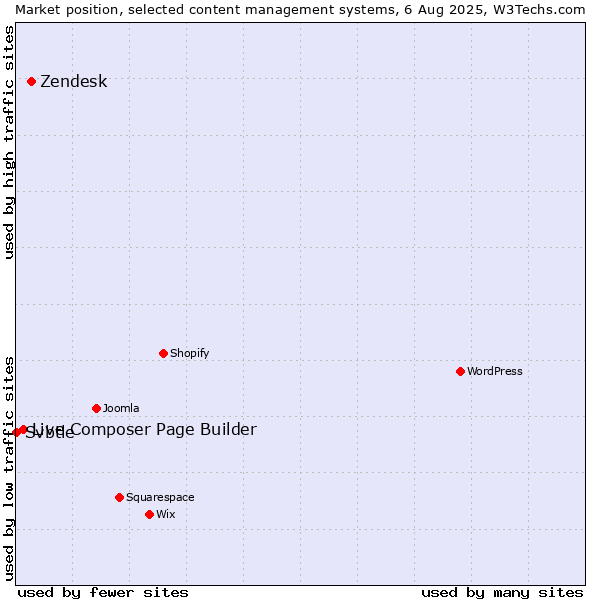 Market position of Zendesk vs. Live Composer Page Builder vs. Svbtle