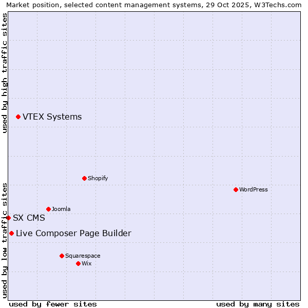 Market position of VTEX Systems vs. Live Composer Page Builder vs. SX CMS