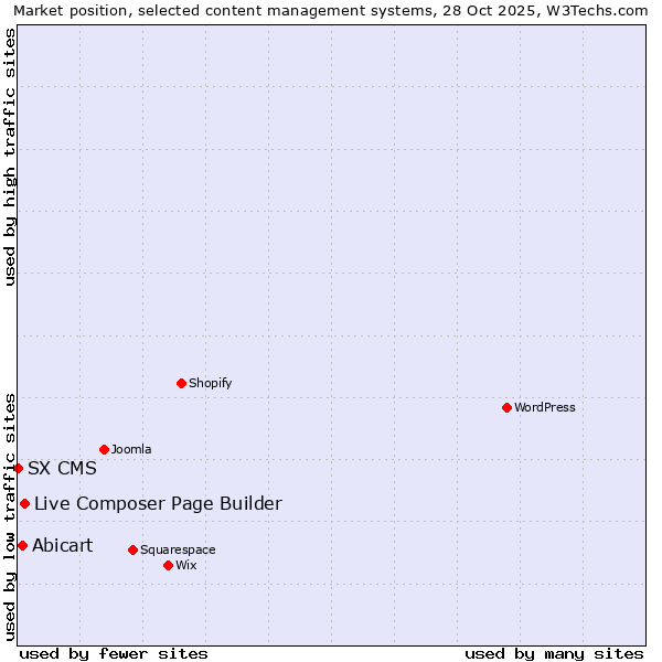 Market position of Live Composer Page Builder vs. Abicart vs. SX CMS