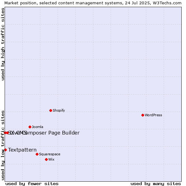 Market position of Live Composer Page Builder vs. Textpattern vs. SX CMS