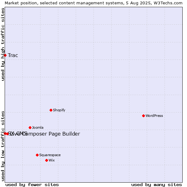 Market position of Live Composer Page Builder vs. Trac vs. SX CMS