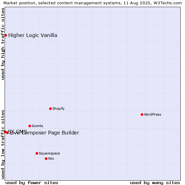 Market position of Live Composer Page Builder vs. Higher Logic Vanilla vs. SX CMS