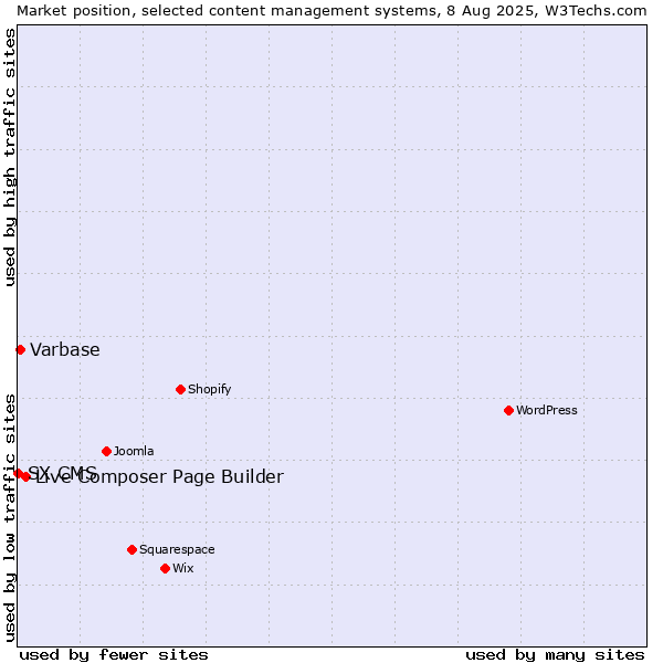 Market position of Live Composer Page Builder vs. Varbase vs. SX CMS