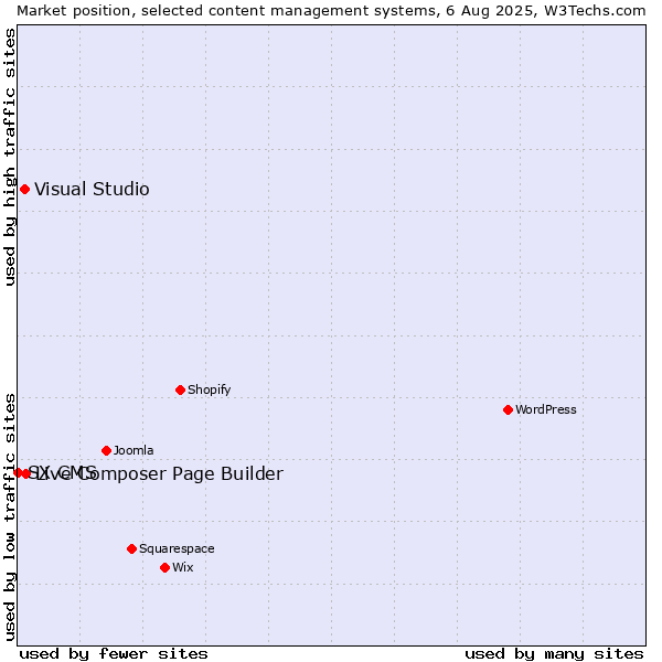 Market position of Live Composer Page Builder vs. Visual Studio vs. SX CMS
