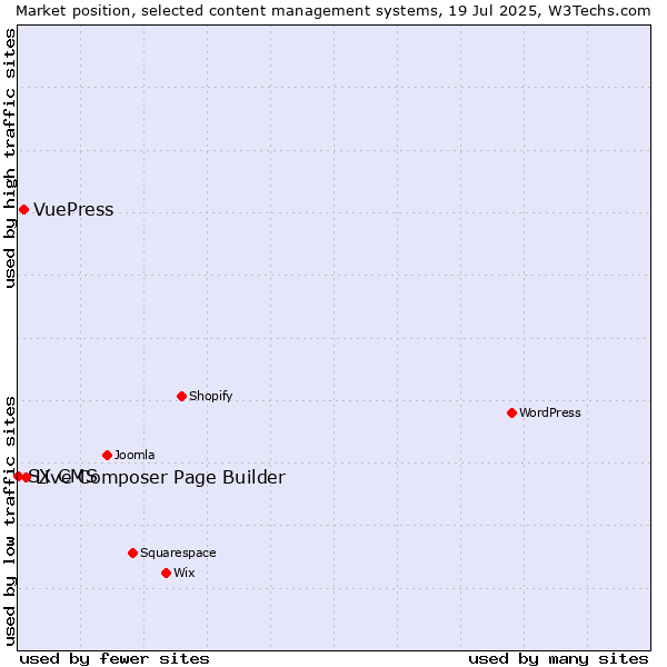 Market position of Live Composer Page Builder vs. VuePress vs. SX CMS