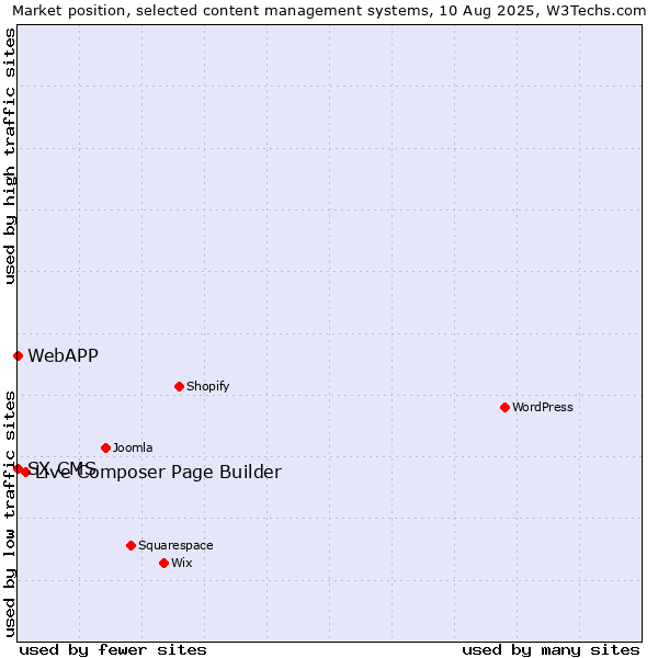 Market position of Live Composer Page Builder vs. SX CMS vs. WebAPP