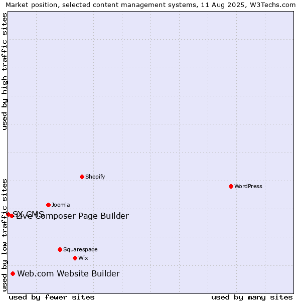 Market position of Web.com Website Builder vs. Live Composer Page Builder vs. SX CMS