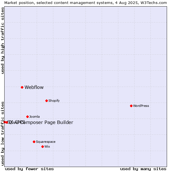 Market position of Webflow vs. Live Composer Page Builder vs. SX CMS