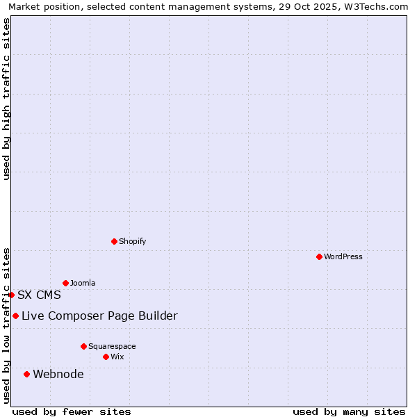 Market position of Webnode vs. Live Composer Page Builder vs. SX CMS