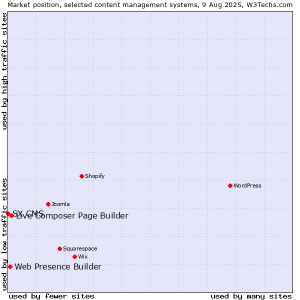 Market position of Live Composer Page Builder vs. Web Presence Builder vs. SX CMS