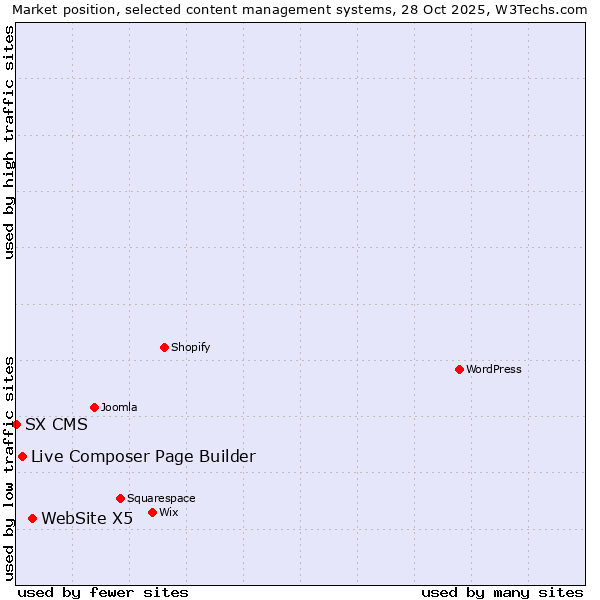 Market position of WebSite X5 vs. Live Composer Page Builder vs. SX CMS