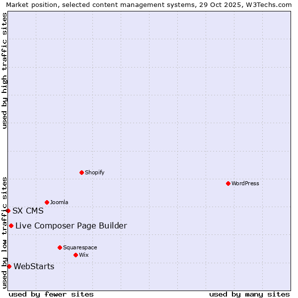 Market position of Live Composer Page Builder vs. WebStarts vs. SX CMS