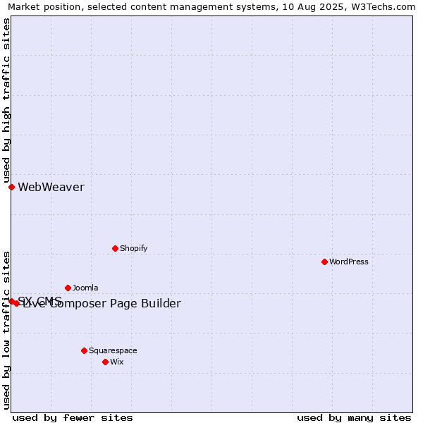 Market position of Live Composer Page Builder vs. SX CMS vs. WebWeaver