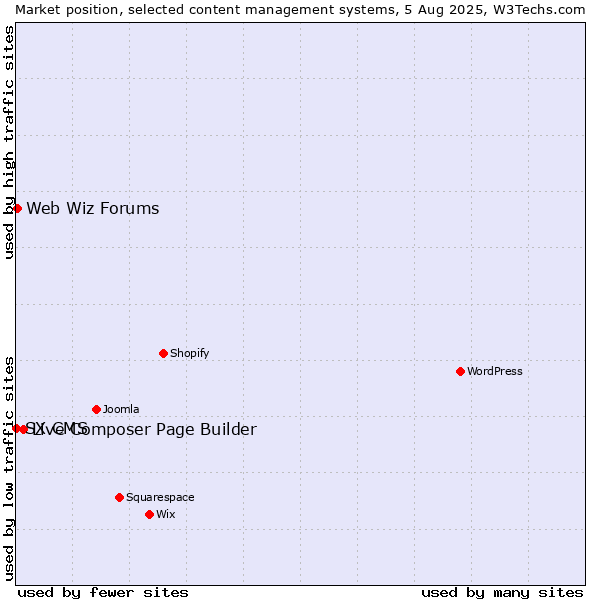 Market position of Live Composer Page Builder vs. Web Wiz Forums vs. SX CMS