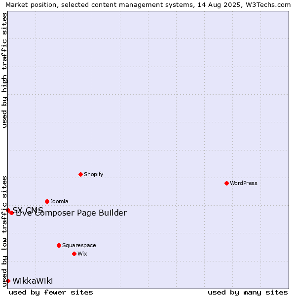 Market position of Live Composer Page Builder vs. SX CMS vs. WikkaWiki