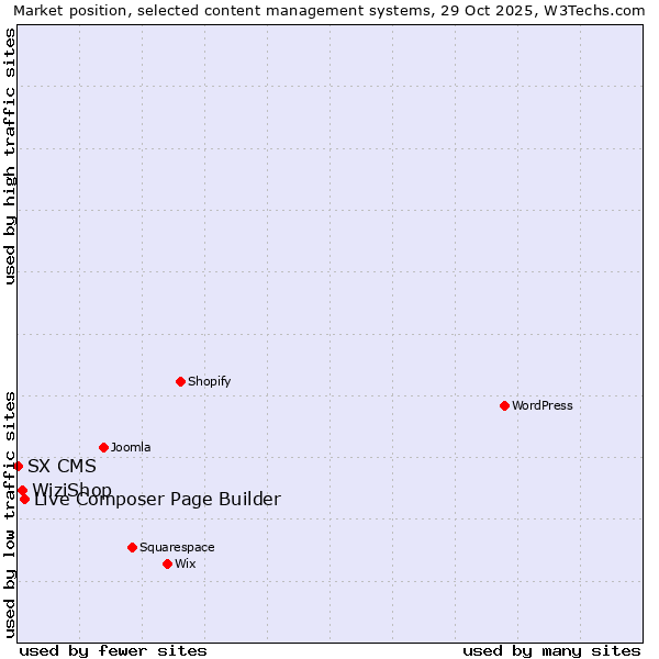 Market position of Live Composer Page Builder vs. WiziShop vs. SX CMS